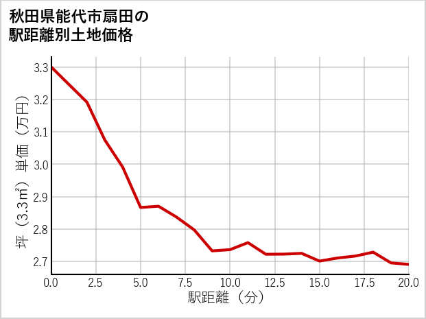 秋田県能代市扇田の徒歩距離別の土地坪単価