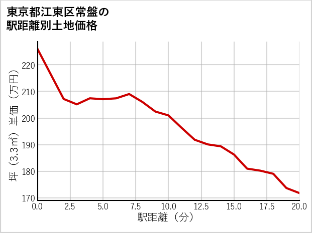 東京都江東区常盤の徒歩距離別の土地坪単価