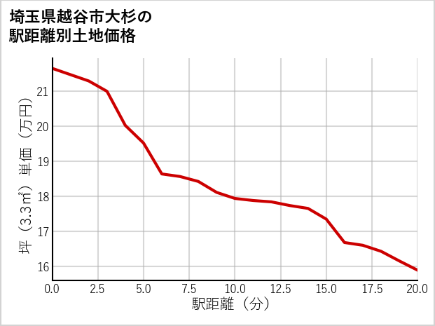 埼玉県越谷市大杉の徒歩距離別の土地坪単価