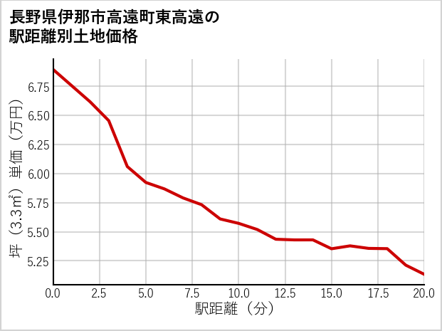 長野県伊那市高遠町東高遠の徒歩距離別の土地坪単価