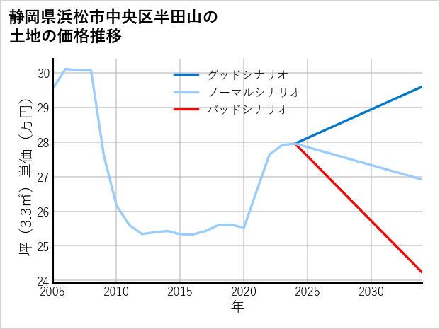 静岡県浜松市中央区半田山の土地価格推移