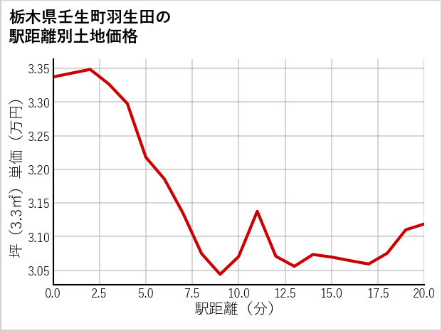 栃木県壬生町羽生田の徒歩距離別の土地坪単価