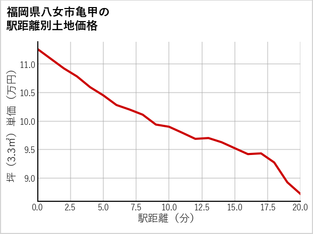 福岡県八女市亀甲の徒歩距離別の土地坪単価