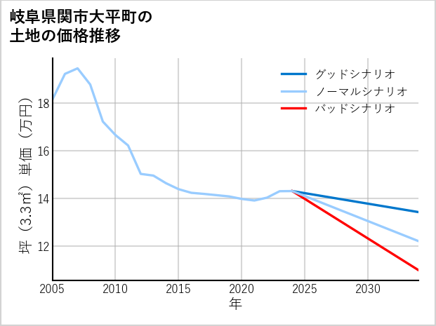 岐阜県関市大平町の土地価格推移