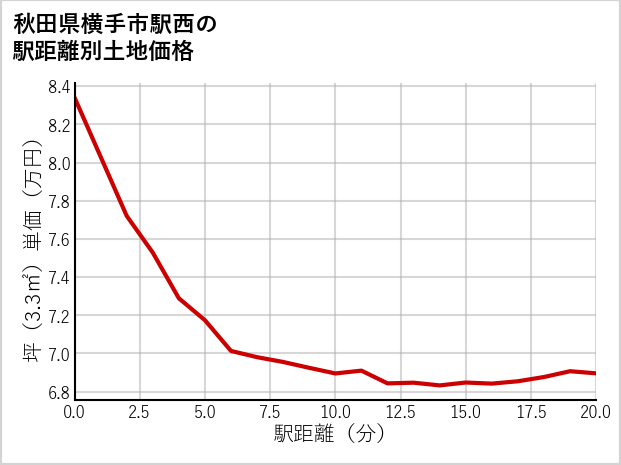 秋田県横手市駅西の徒歩距離別の土地坪単価