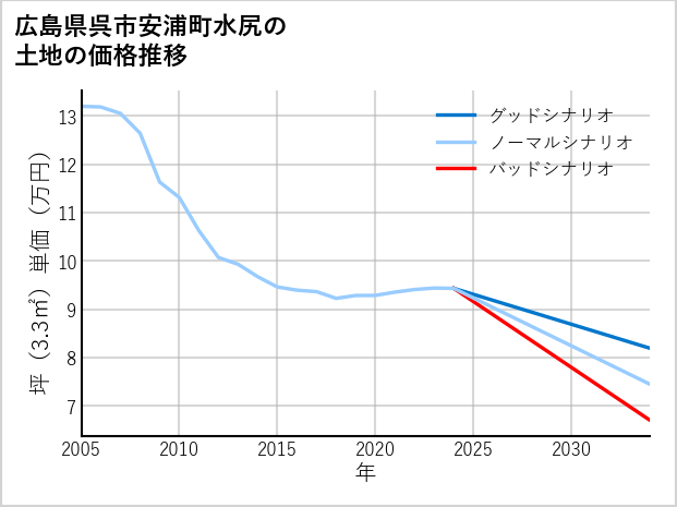 広島県呉市安浦町水尻の土地価格推移