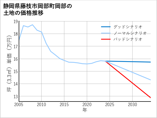 静岡県藤枝市岡部町岡部の土地価格推移