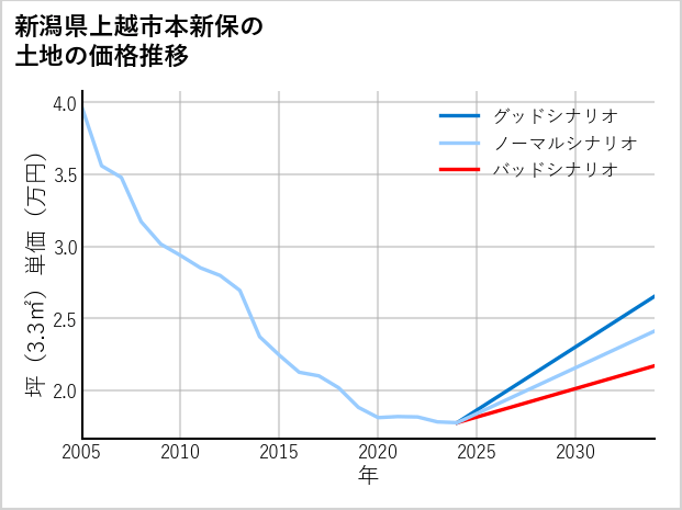 新潟県上越市本新保の土地価格推移