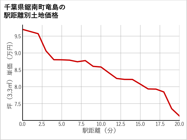 千葉県鋸南町竜島の徒歩距離別の土地坪単価