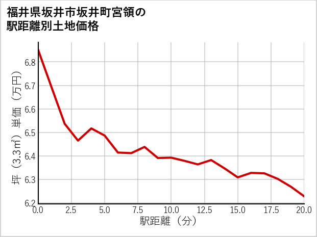 福井県坂井市坂井町宮領の徒歩距離別の土地坪単価