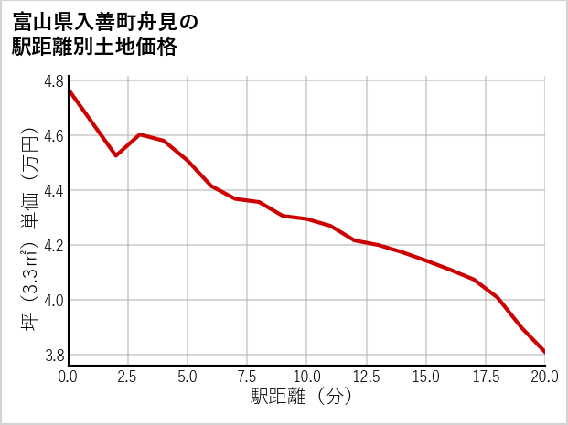 富山県入善町舟見の徒歩距離別の土地坪単価