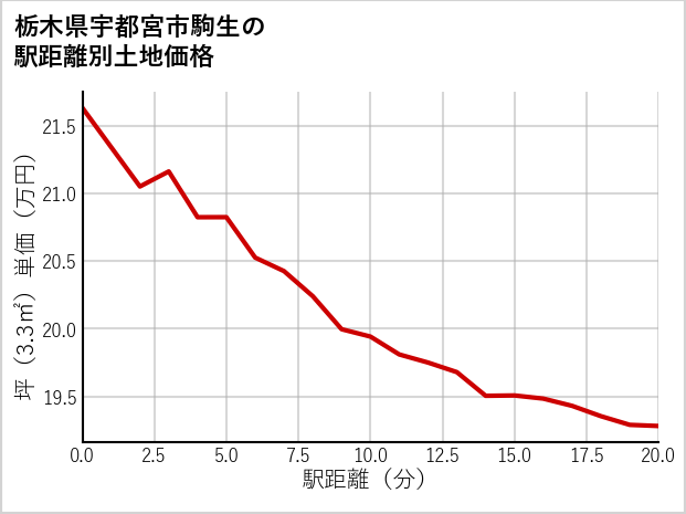 栃木県宇都宮市駒生の徒歩距離別の土地坪単価