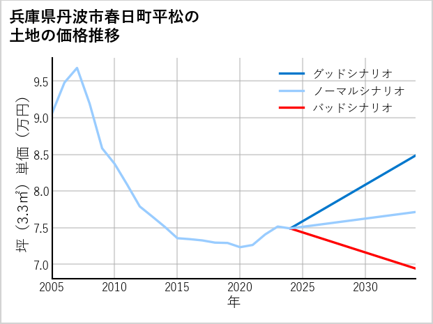 兵庫県丹波市春日町平松の土地価格推移