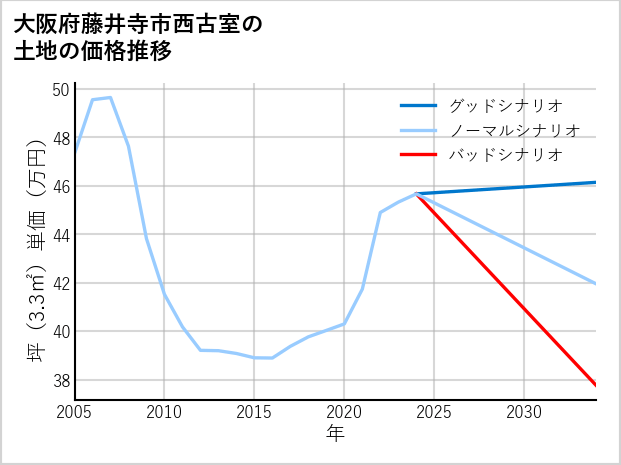 大阪府藤井寺市西古室の土地価格推移