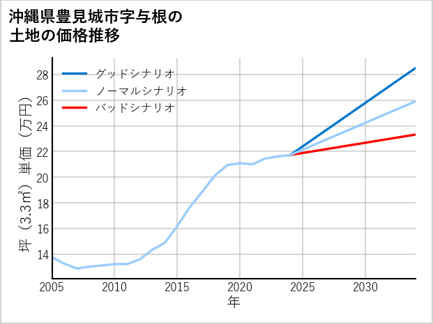 沖縄県豊見城市与根の土地価格推移