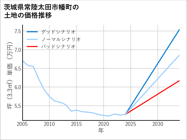 茨城県常陸太田市幡町の土地価格推移