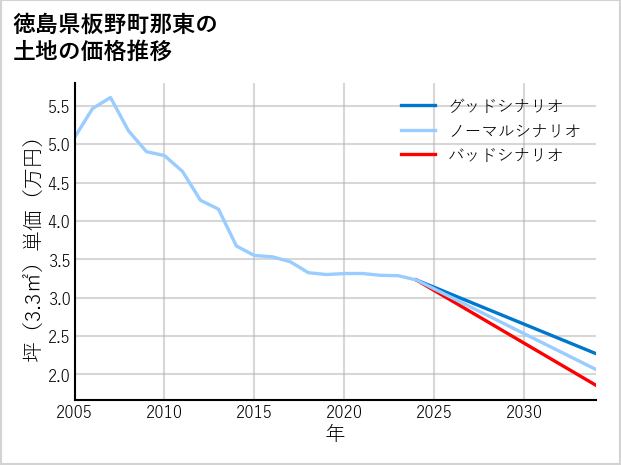 徳島県板野町那東の土地価格推移