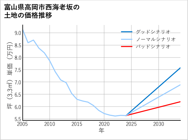 富山県高岡市西海老坂の土地価格推移