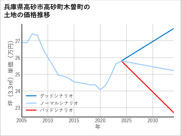 兵庫県高砂市高砂町木曽町の土地価格推移