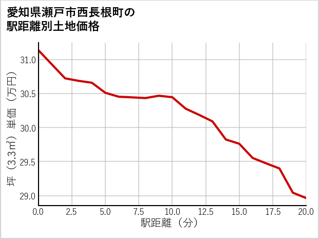 愛知県瀬戸市西長根町の徒歩距離別の土地坪単価