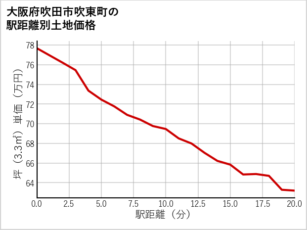 大阪府吹田市吹東町の徒歩距離別の土地坪単価