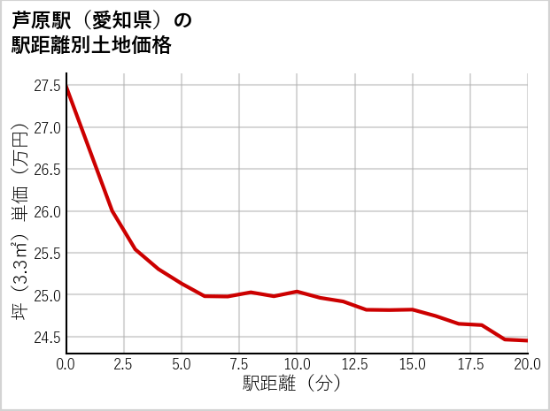 芦原駅（愛知県）の徒歩距離別の土地坪単価