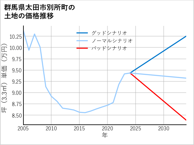 群馬県太田市別所町の土地価格推移