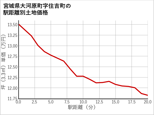 宮城県大河原町住吉町の徒歩距離別の土地坪単価