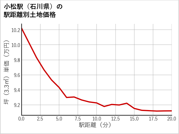 小松駅（石川県）の徒歩距離別の土地坪単価