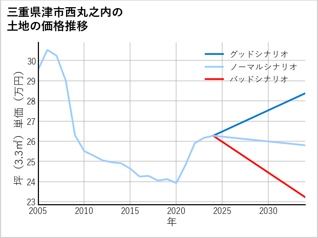 三重県津市西丸之内の土地価格推移