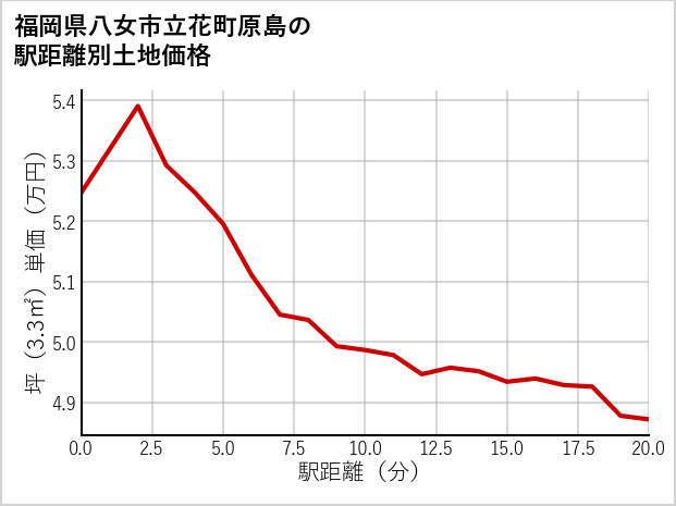 福岡県八女市立花町原島の徒歩距離別の土地坪単価