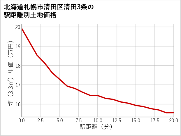北海道札幌市清田区清田3条の徒歩距離別の土地坪単価