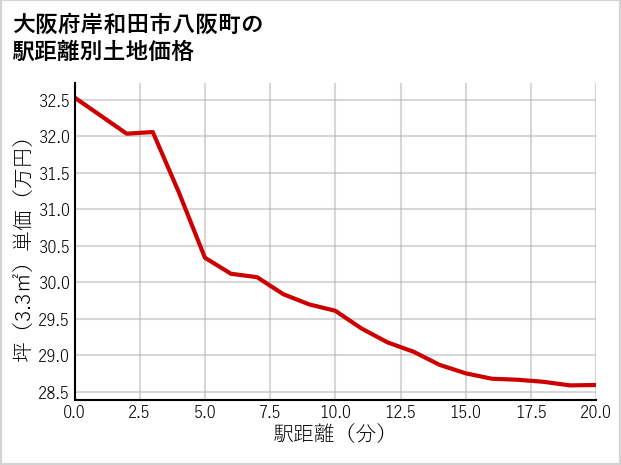大阪府岸和田市八阪町の徒歩距離別の土地坪単価