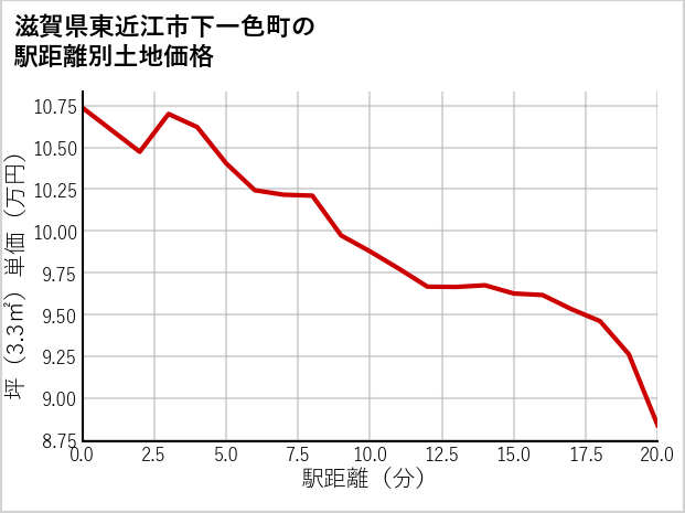 滋賀県東近江市下一色町の徒歩距離別の土地坪単価