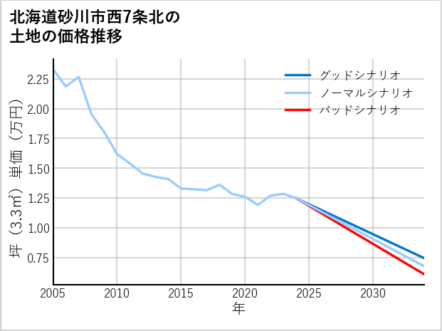 北海道砂川市西7条北の土地価格推移