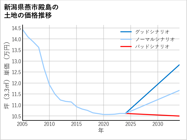 新潟県燕市殿島の土地価格推移