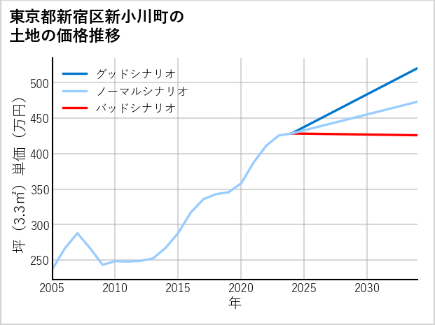 東京都新宿区新小川町の土地価格推移