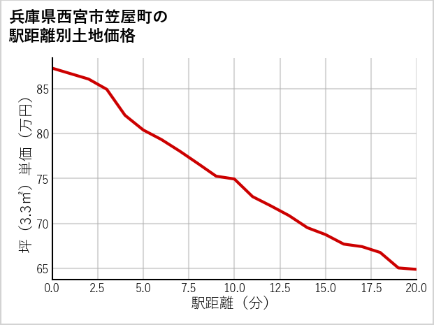 兵庫県西宮市笠屋町の徒歩距離別の土地坪単価