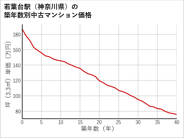 若葉台駅（神奈川県）の築年数別の中古マンション坪単価