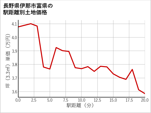 長野県伊那市富県の徒歩距離別の土地坪単価