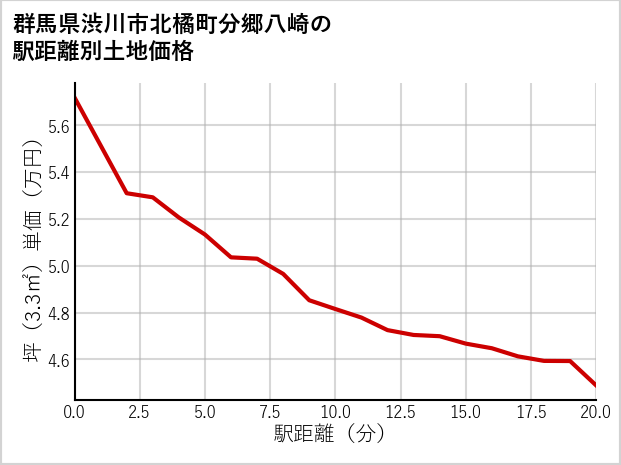 群馬県渋川市北橘町分郷八崎の徒歩距離別の土地坪単価