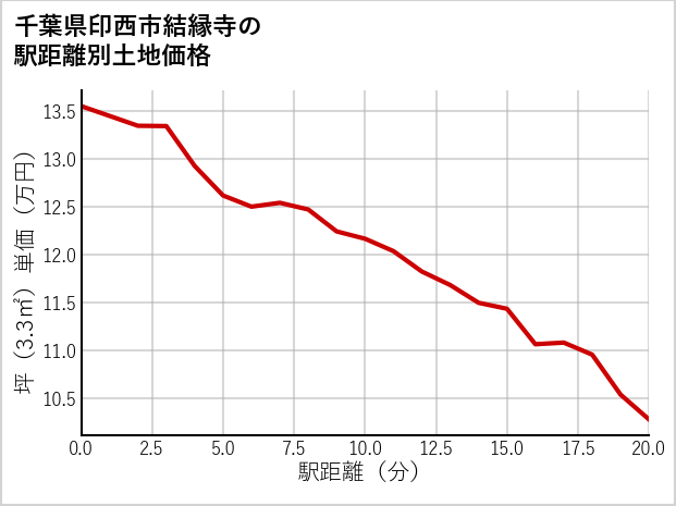 千葉県印西市結縁寺の徒歩距離別の土地坪単価