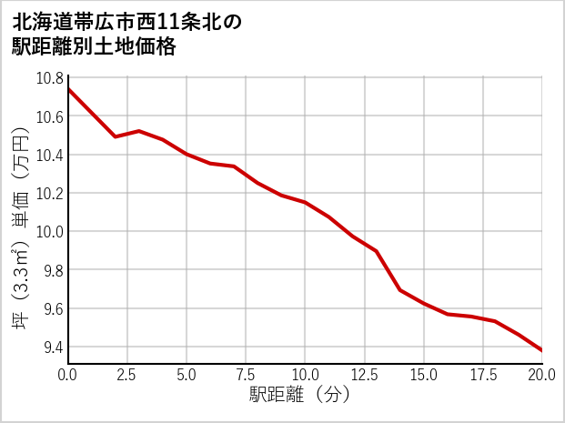 北海道帯広市西11条北の徒歩距離別の土地坪単価
