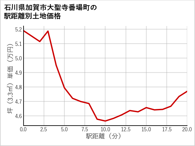 石川県加賀市大聖寺番場町の徒歩距離別の土地坪単価