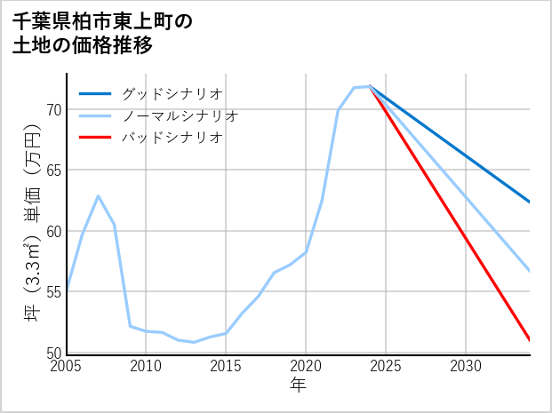 千葉県柏市東上町の土地価格推移