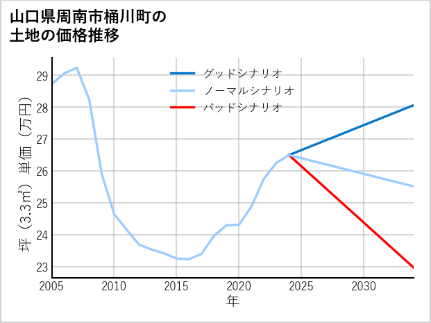 山口県周南市桶川町の土地価格推移