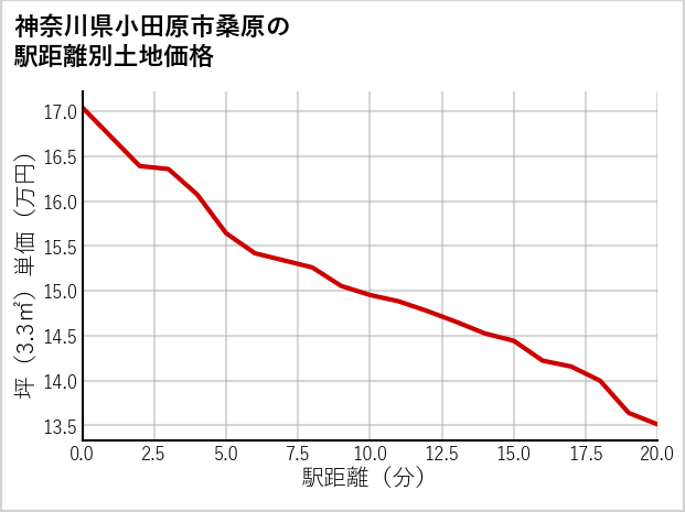 神奈川県小田原市桑原の徒歩距離別の土地坪単価