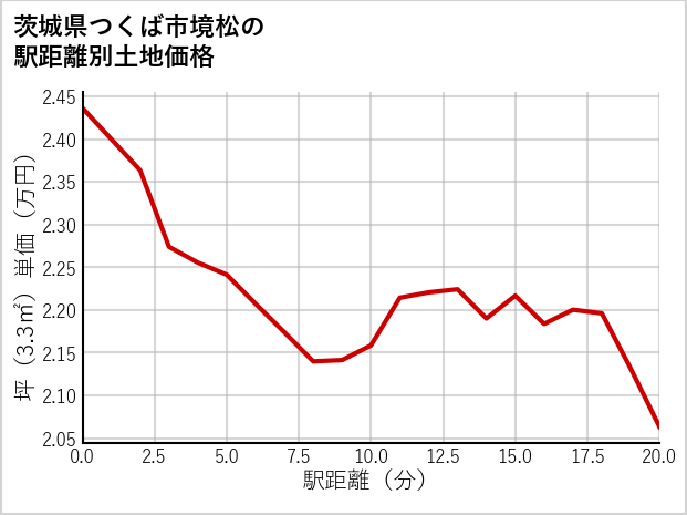茨城県つくば市境松の徒歩距離別の土地坪単価