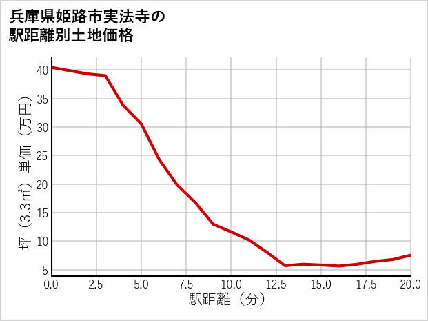 兵庫県姫路市実法寺の徒歩距離別の土地坪単価
