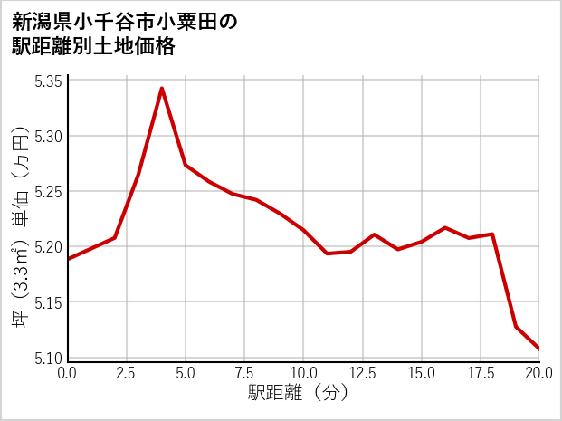 新潟県小千谷市小粟田の徒歩距離別の土地坪単価